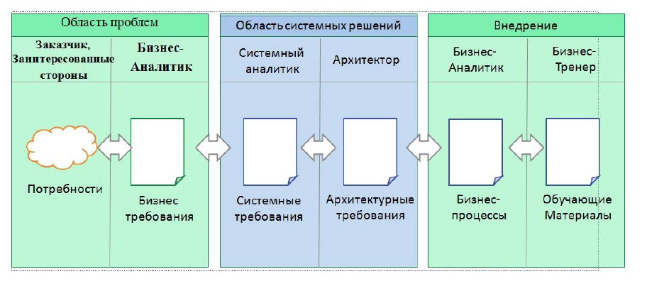 Область проблем