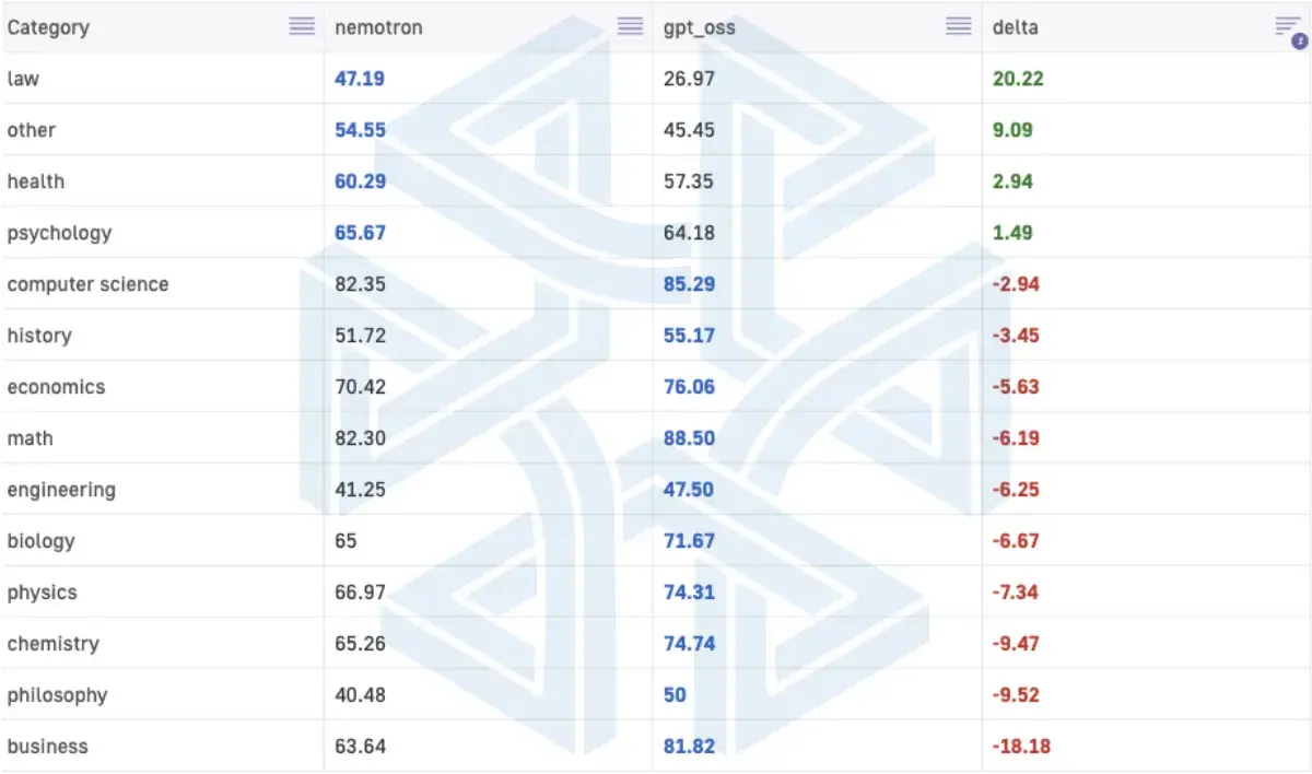 ArmBench MMLU-Pro-Hy category breakdown comparing Nemotron and GPT-OSS scores across law, health, psychology, math, physics, business, and other subjects