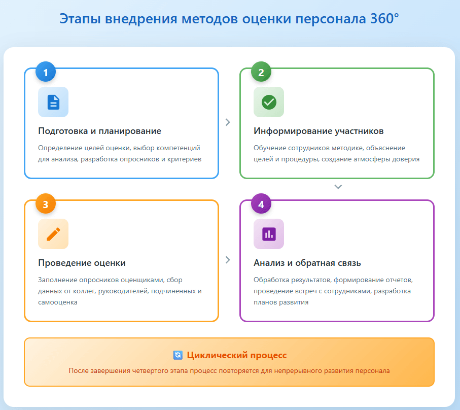 Инструменты для методов оценки персонала 360