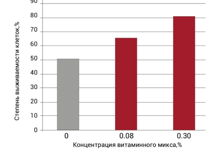 Рисунок 1. Увеличение выживаемости клеток, подвергаемых УФ-излучению