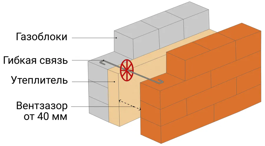 Гибкие связи используют при облицовке стен из газобетона кирпичом