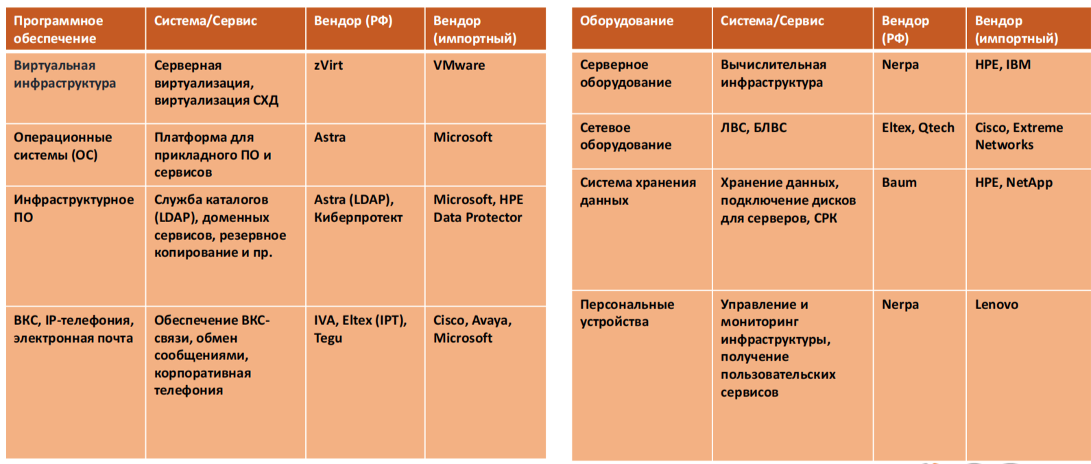 Миграция инфраструктуры на отечественные решения