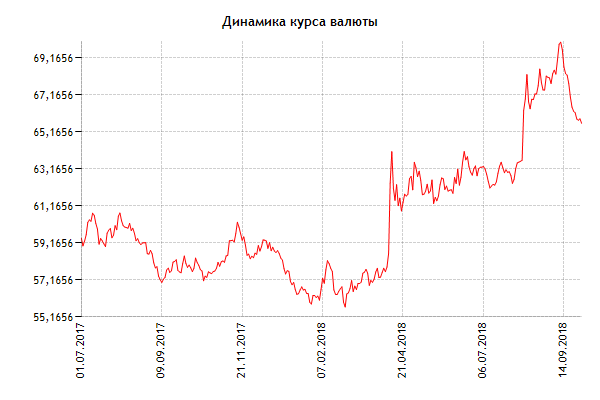 Курс цб диаграмма. Динамика валютного курса рубля. Динамика курса доллара. Динамика курса национальной валюты. Курс доллара ЦБ.