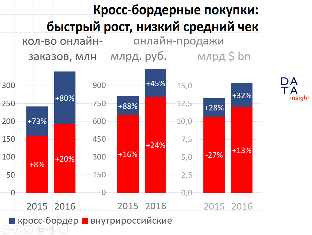 товарооборот 2016. динамика товарооборота. товарооборот 2016. E-commerce тренды в россии. товарооборот 2016.