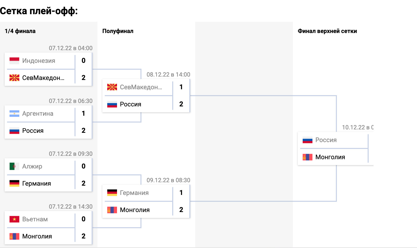 Какие команды полуфинале. Сетка полуфинала. Сетка полуфинала 2022. Сетка 1/2 финала мира. Полуфинала кто с кем.
