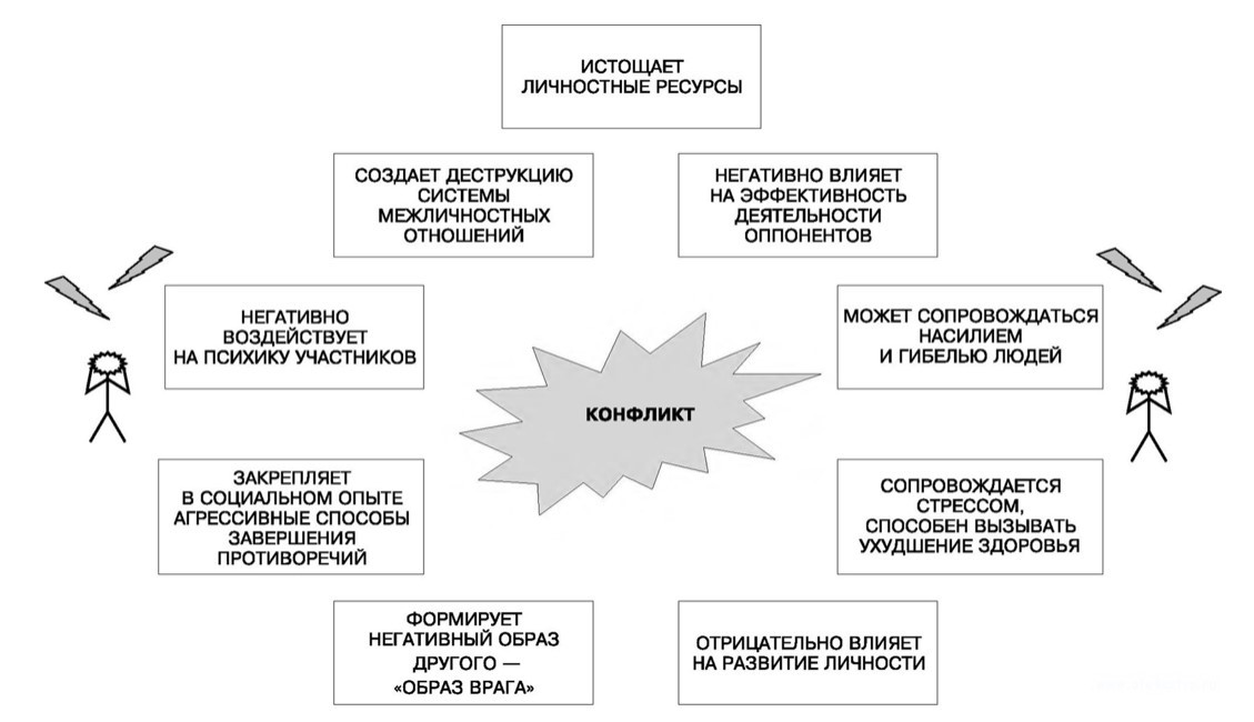 Консультация «Диагностика и коррекция симптомов конфликтных отношений у дошкольников»