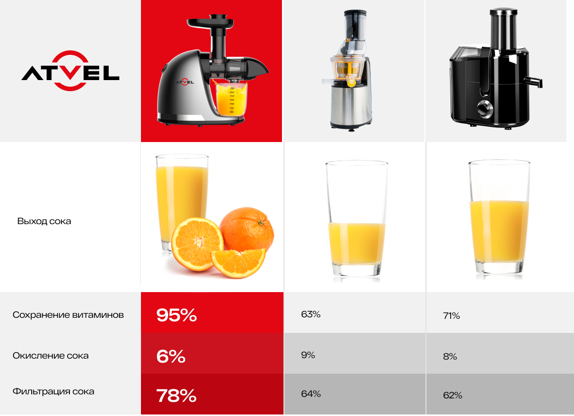 Шнековая соковыжималка Atvel PowerTwist J3