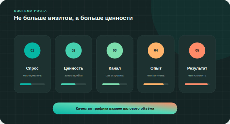 Посещаемость растёт устойчиво, когда каждый источник приводит нужного человека к измеримой ценности.
