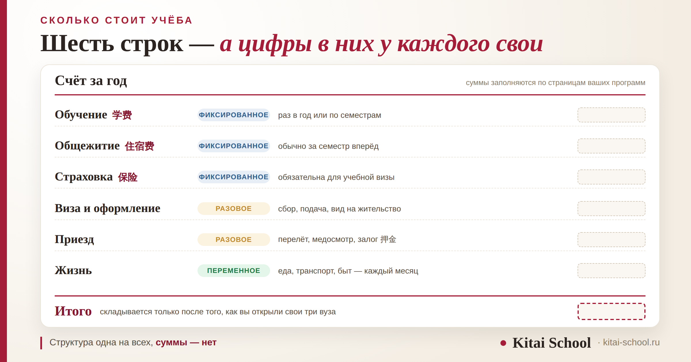 Бланк счёта за год с шестью строками расходов — обучение, общежитие, страховка, виза, приезд и жизнь — с пометками о периодичности и пустым полем «итого»