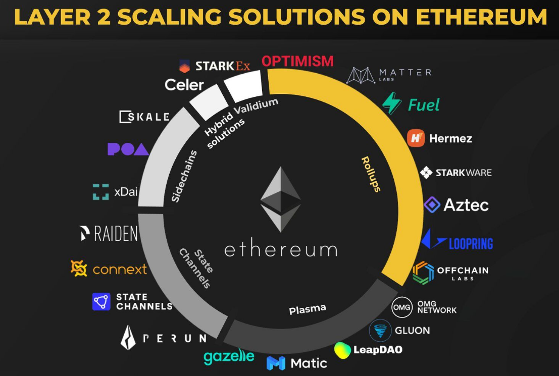 Layer 2 ethereum solutions