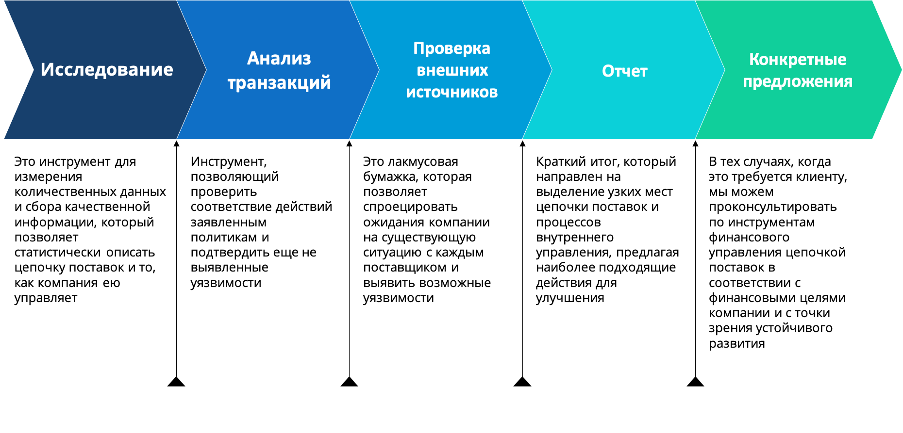 Цепь действий. Устойчивость Цепочки поставок. Цепочка анализ. Цепочка формирования стратегии компании. Проверка анализа Цепочки действий.