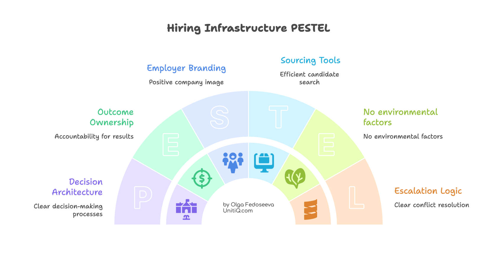 Half-circle framework labeled Hiring Infrastructure PESTEL showing employer branding, sourcing tools, outcome ownership, decision architecture, escalation logic, and environmental stability.