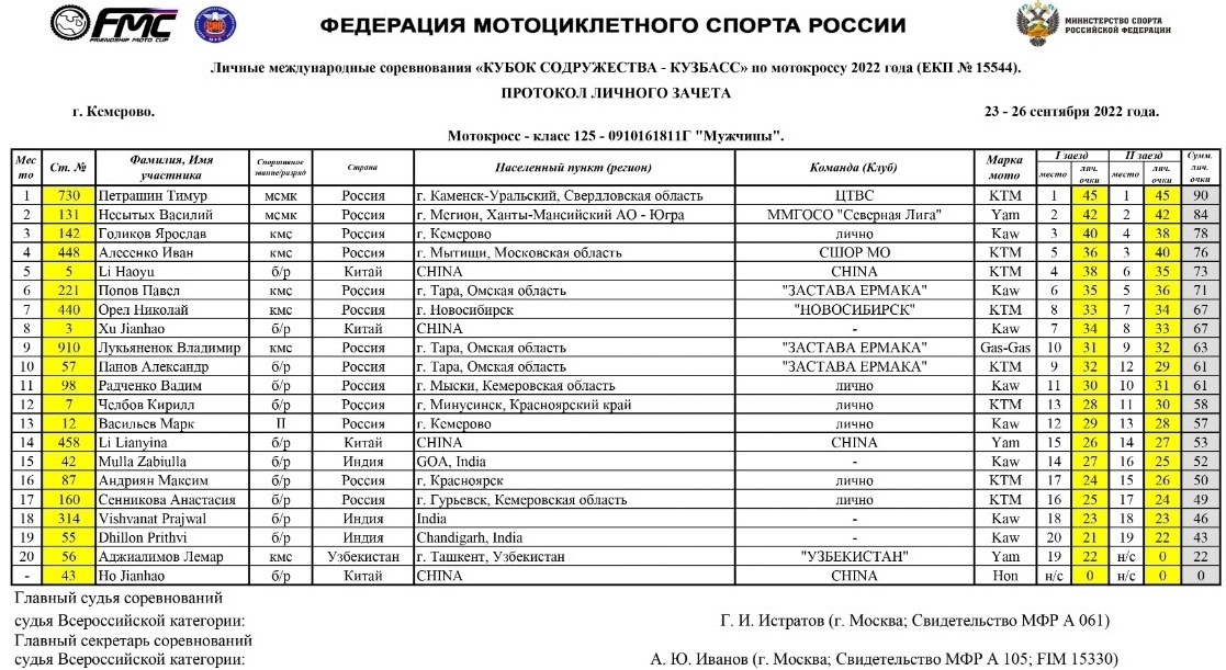 Общий зачет биатлон россия 2024