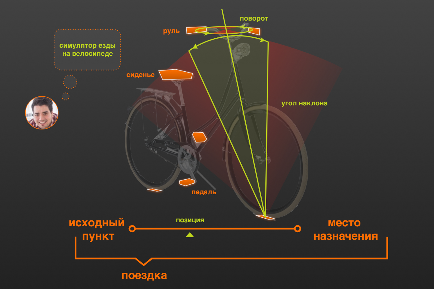 Компьютерная модель реального объекта не заменяющая его но позволяющая более эффективно им управлять