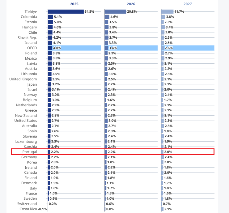 прогноз інфляції в Португалії
