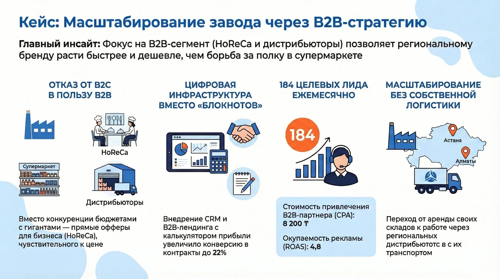 Инфографика: масштабирование завода через b2b-стратегию, отказ от b2c в пользу horeca, 184 целевых лида в месяц, roas 4,8.