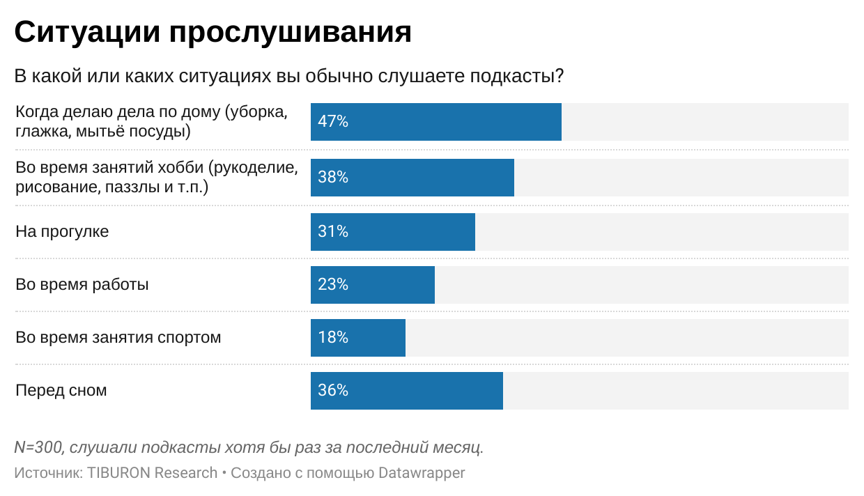 Съемка подкаста. Самые популярные подкасты. Статистика подкастов. Подкаст студия. Топ самых популярных подкастов.