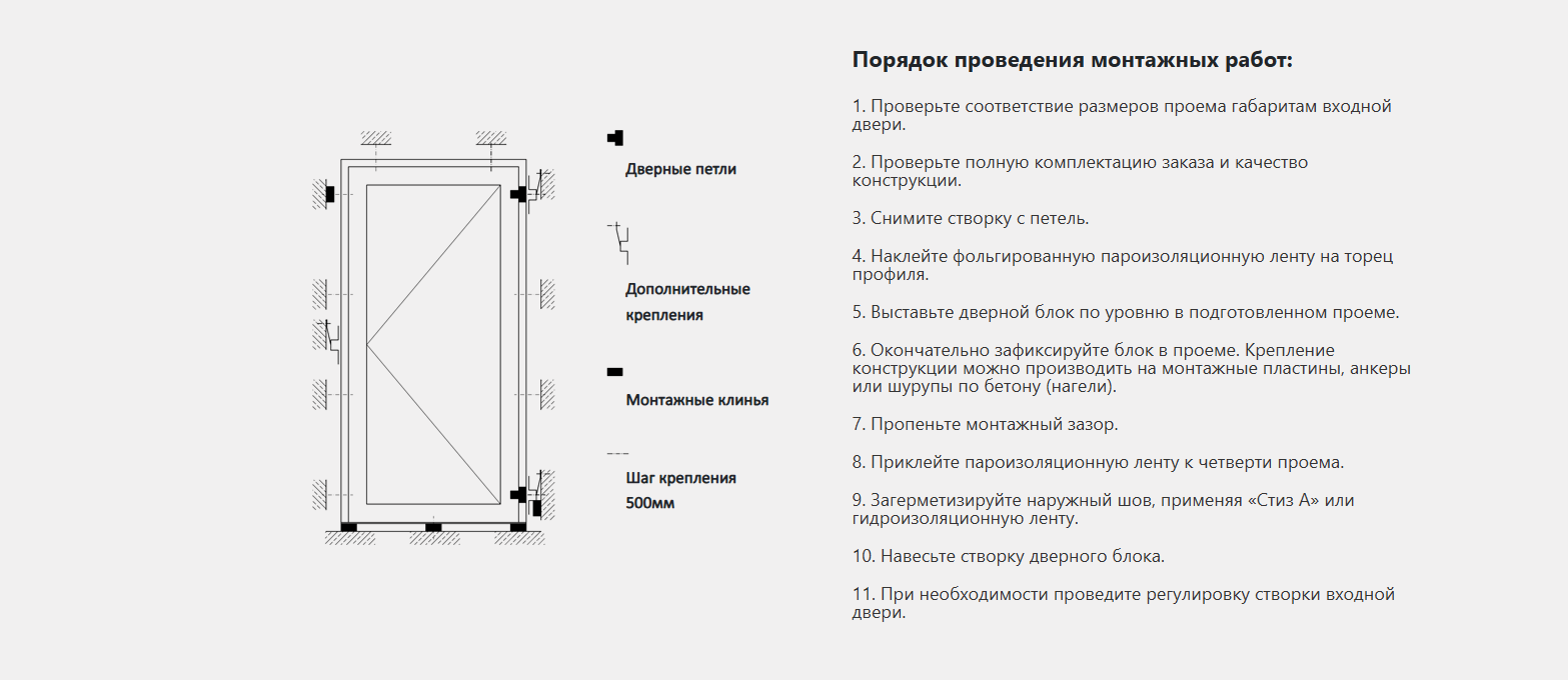 Схема установки входного дверного блока с расположением петель, креплений и монтажных клиньев