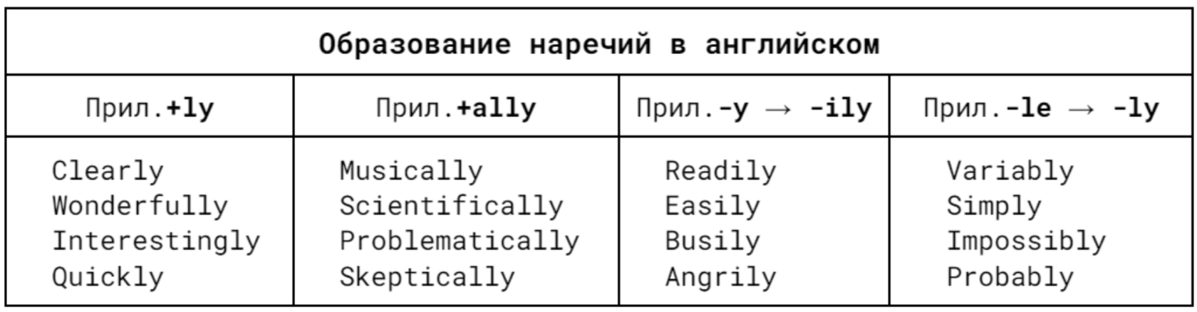 Образование наречий в английском. Таблица