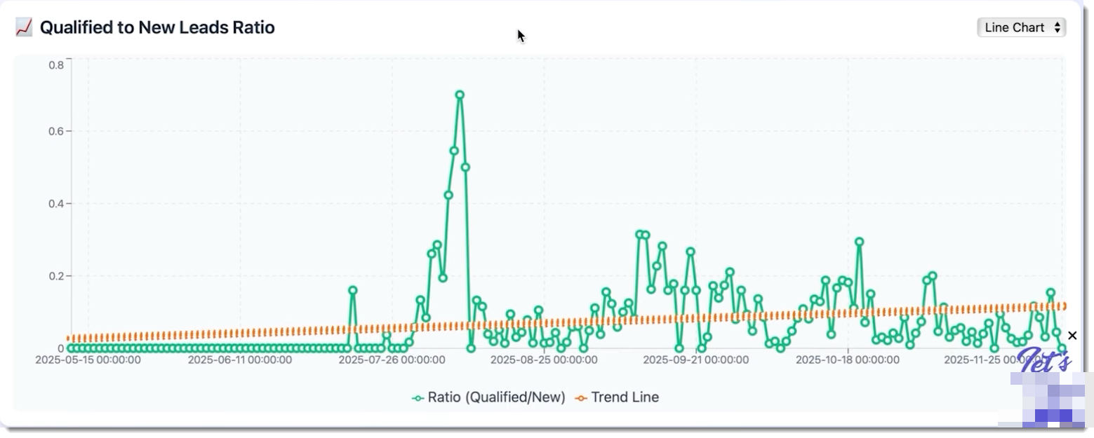 График отношения квалифицированных к новым лидам, на котором после внедрения защиты от фрода Google Ads даёт всё больше качественных заявок