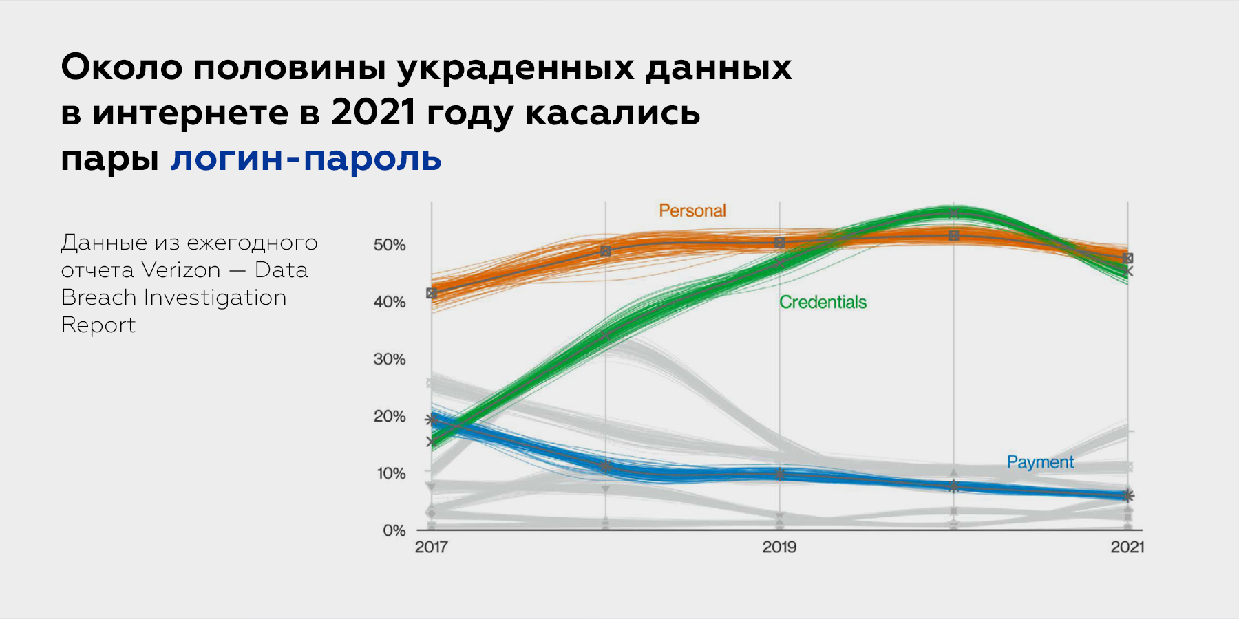 Пароли уходят в прошлое. Что будет вместо них?