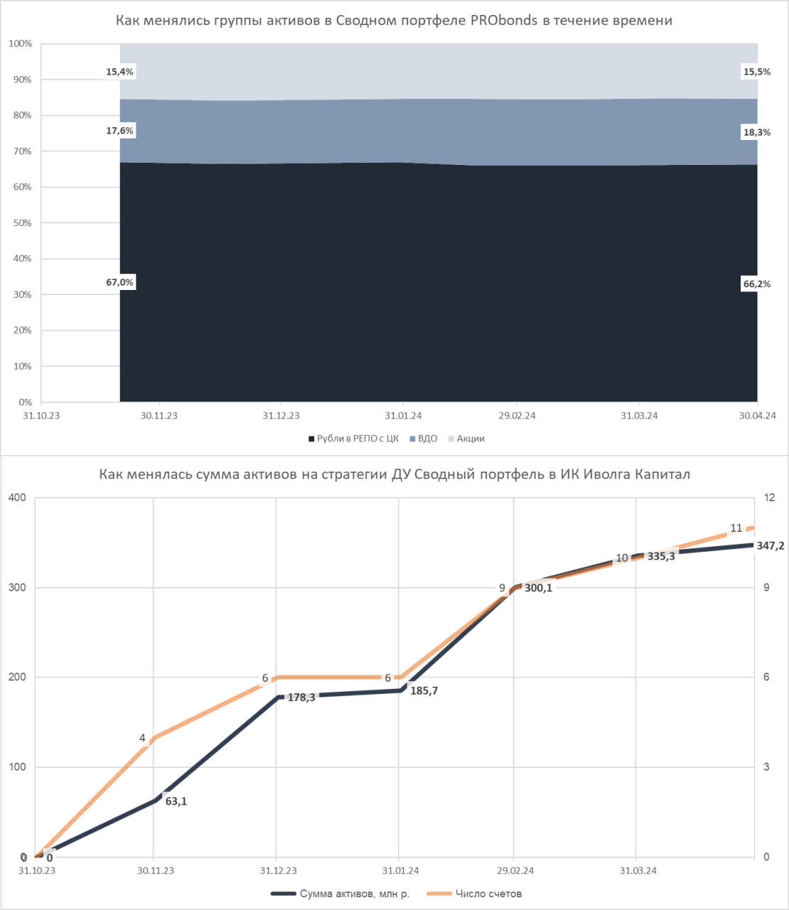 Сводный портфель PRObonds (15,5% за 12 мес). Первые полгода практического управления