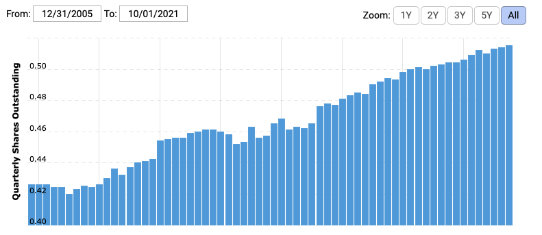 Amazon's Share Count (in billions)