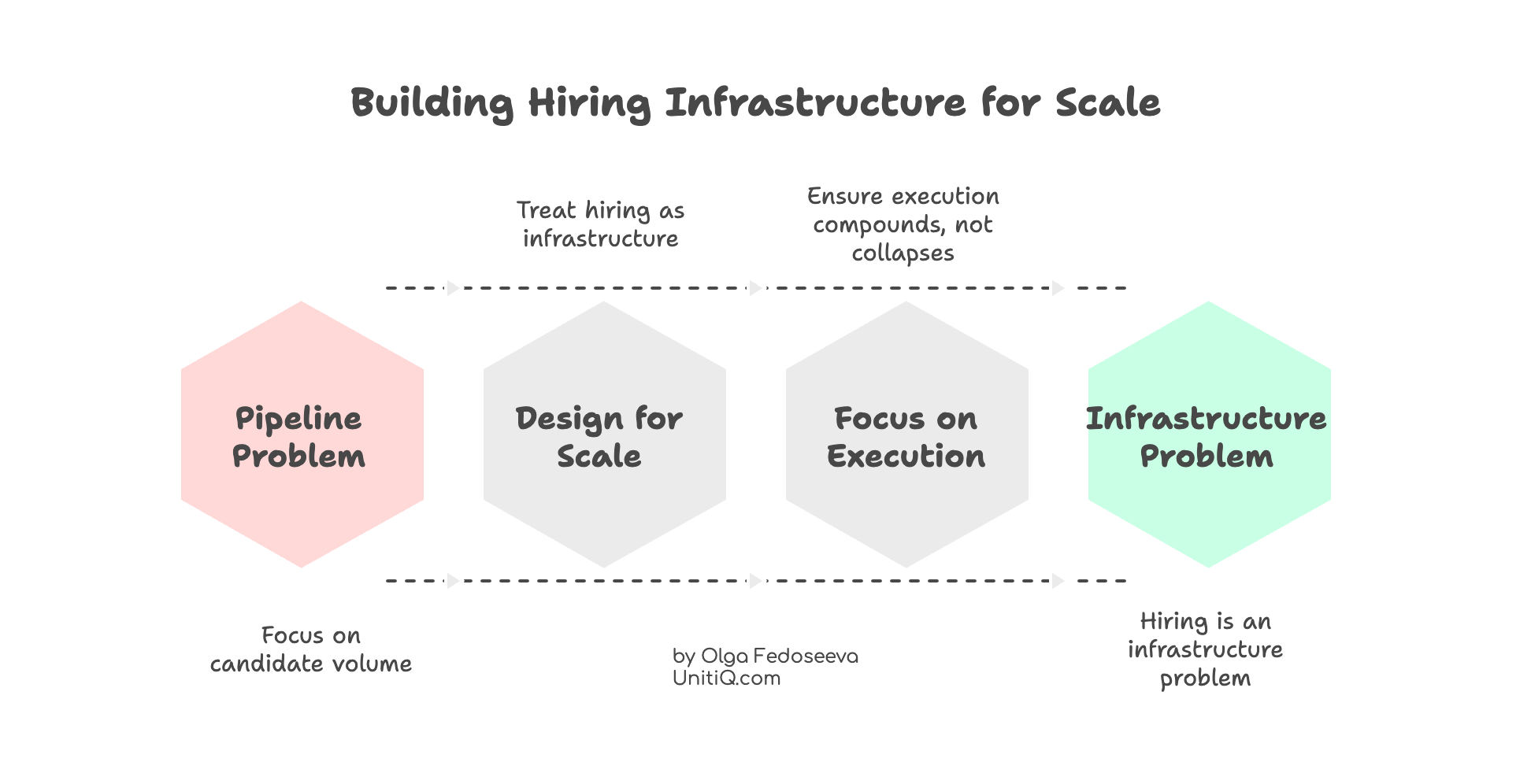 Diagram titled “Building Hiring Infrastructure for Scale” showing the shift from pipeline problem to infrastructure problem, emphasizing design for scale and execution compounding.