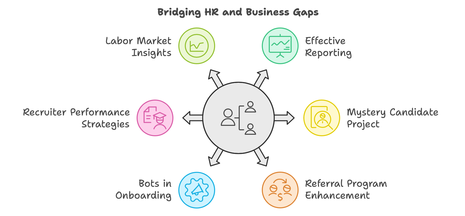 How to Align business needs and HR