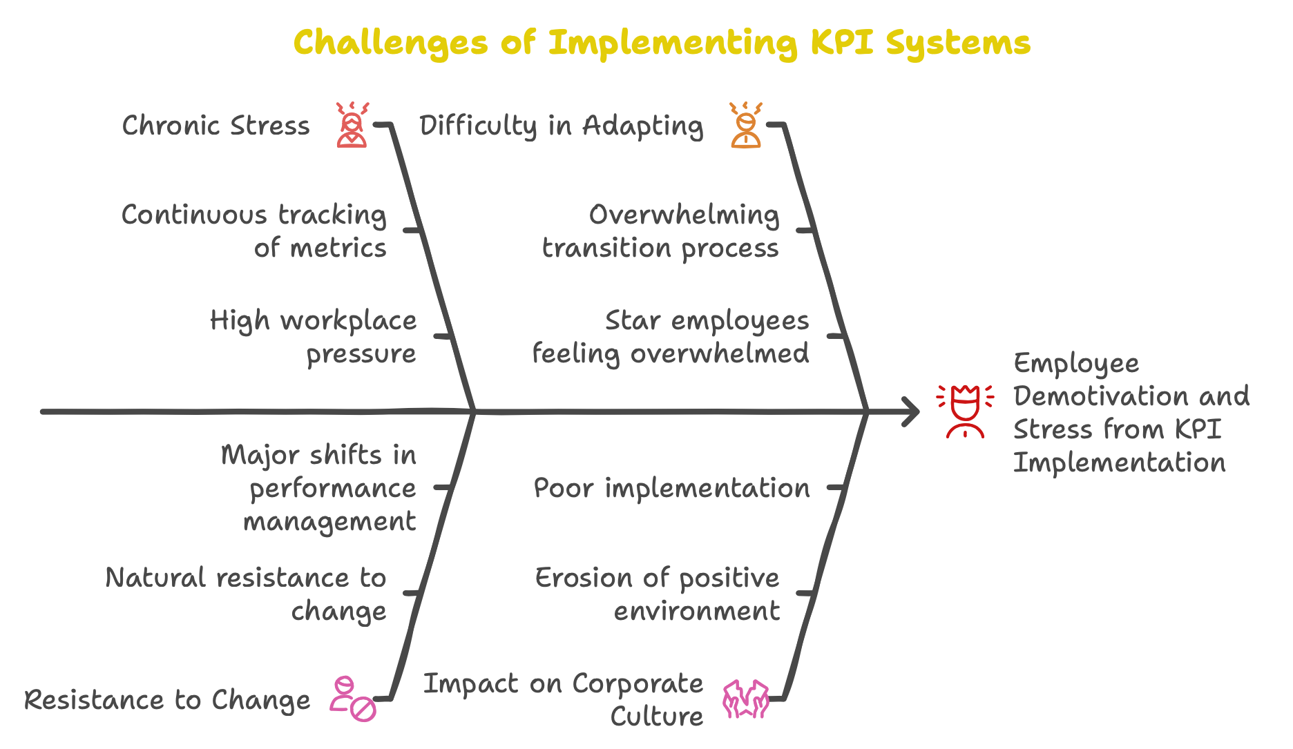 HR Perspective on incorrect implementation of KPIs