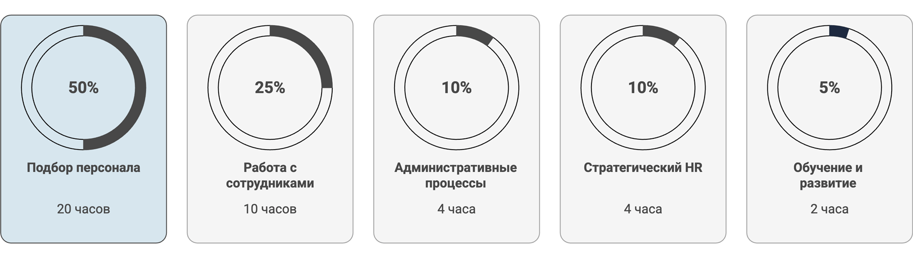 Распределение рабочего времени менеджера по персоналу