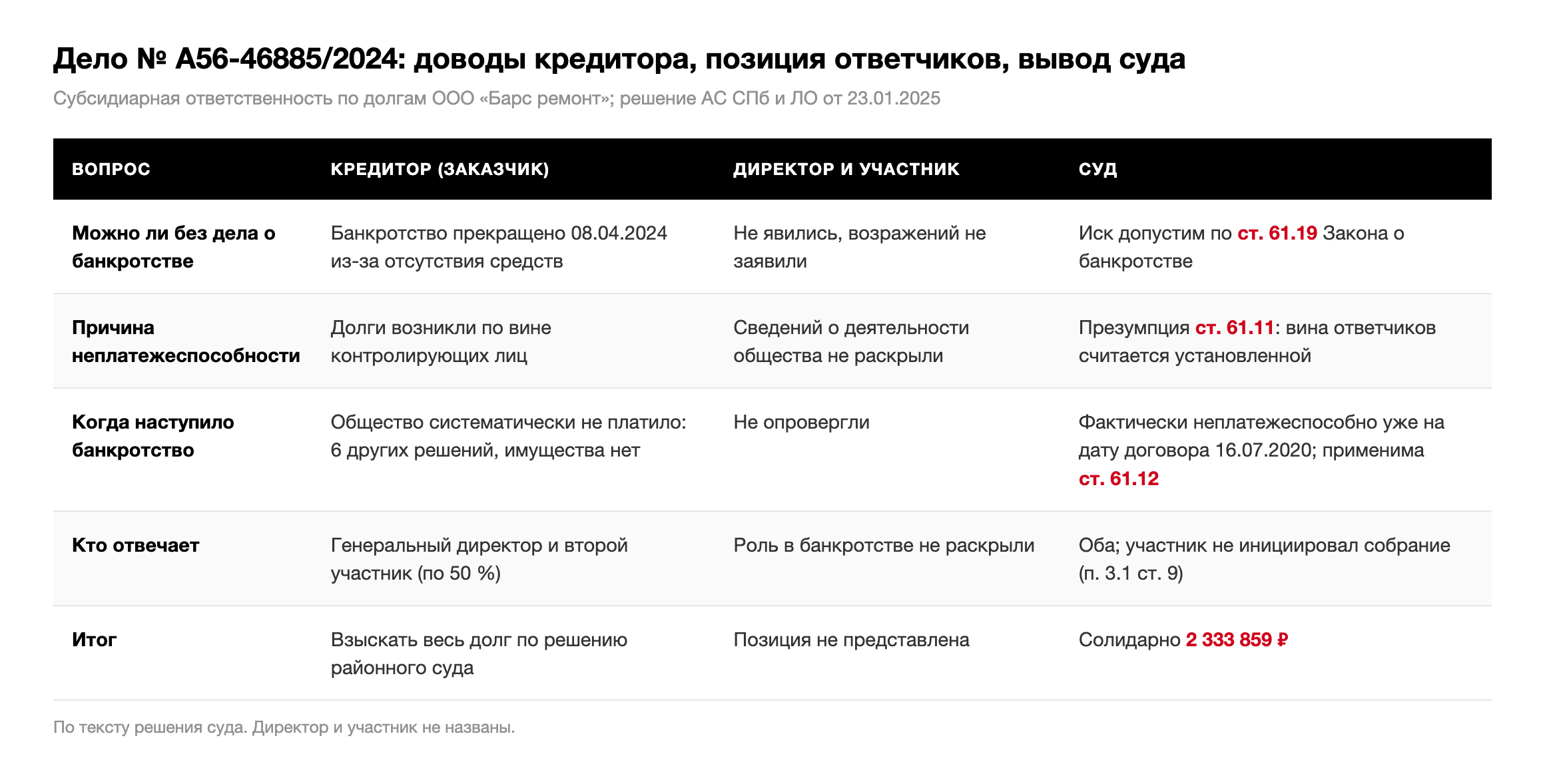 Таблица: доводы кредитора, поведение директора и участника и выводы Арбитражного суда Санкт-Петербурга и Ленинградской области по делу № А56-46885/2024