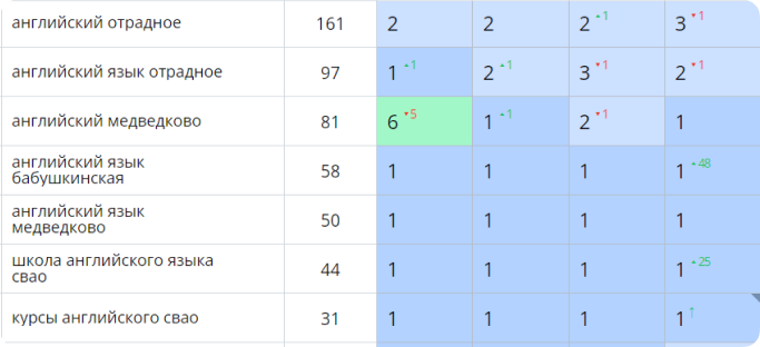 Результаты SEO оптимизации завода тротуарной плитки