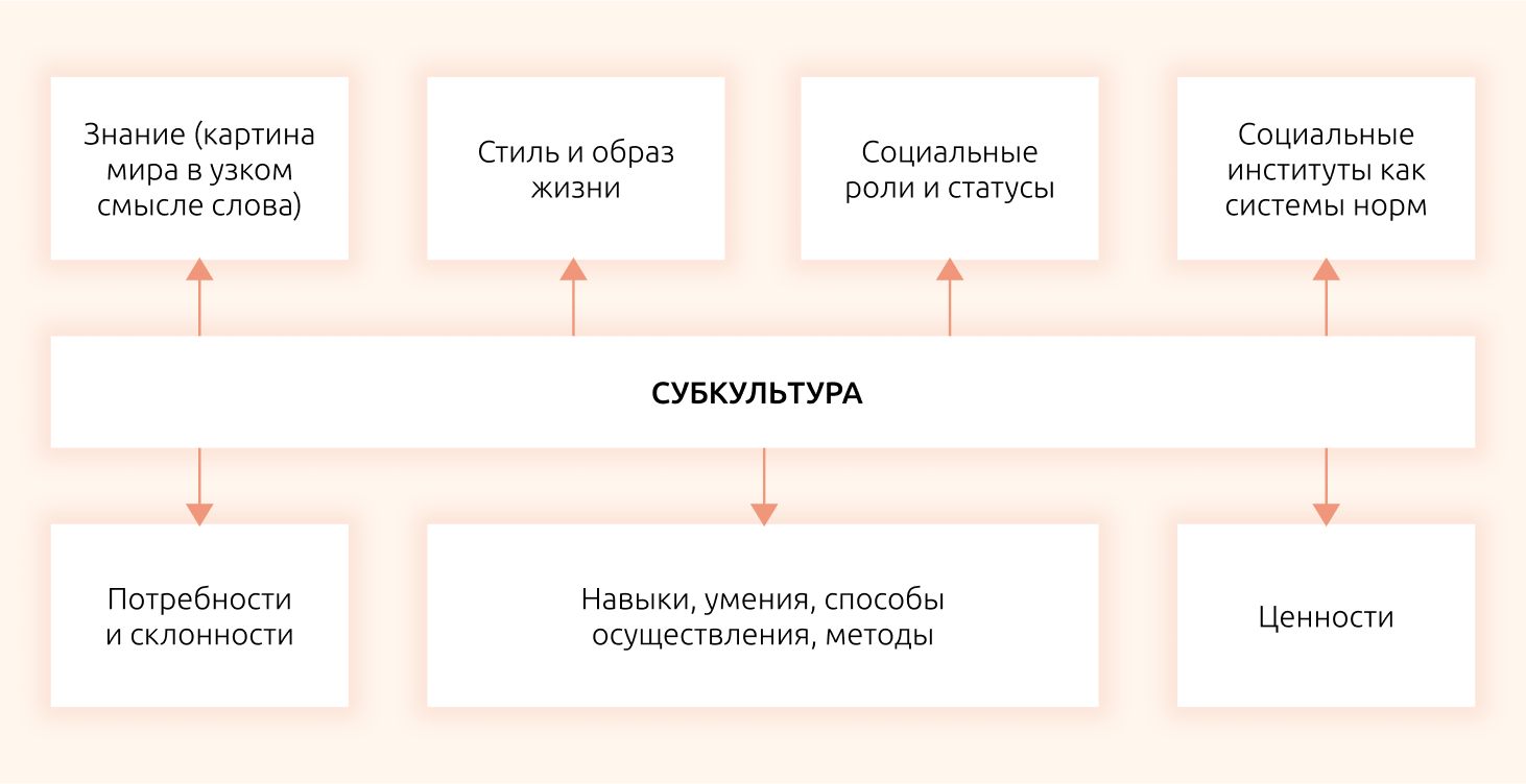 Формы культуры: народная, массовая и элитарная культура, контркультура и  субкультура – Конспекты Дневник ЕГЭ