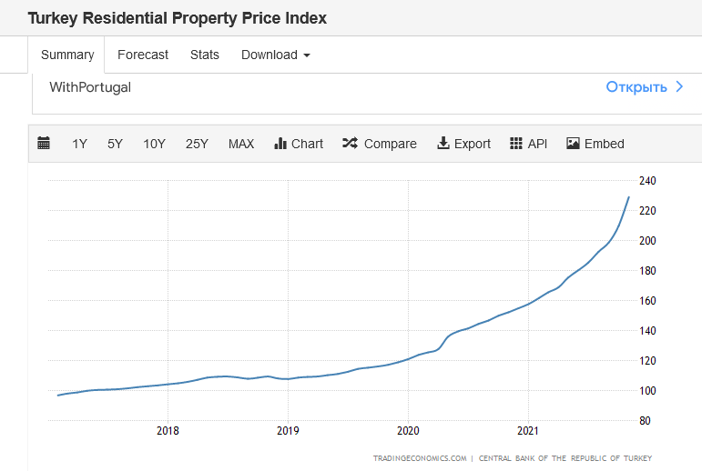 рост цен на недвижимость Турция