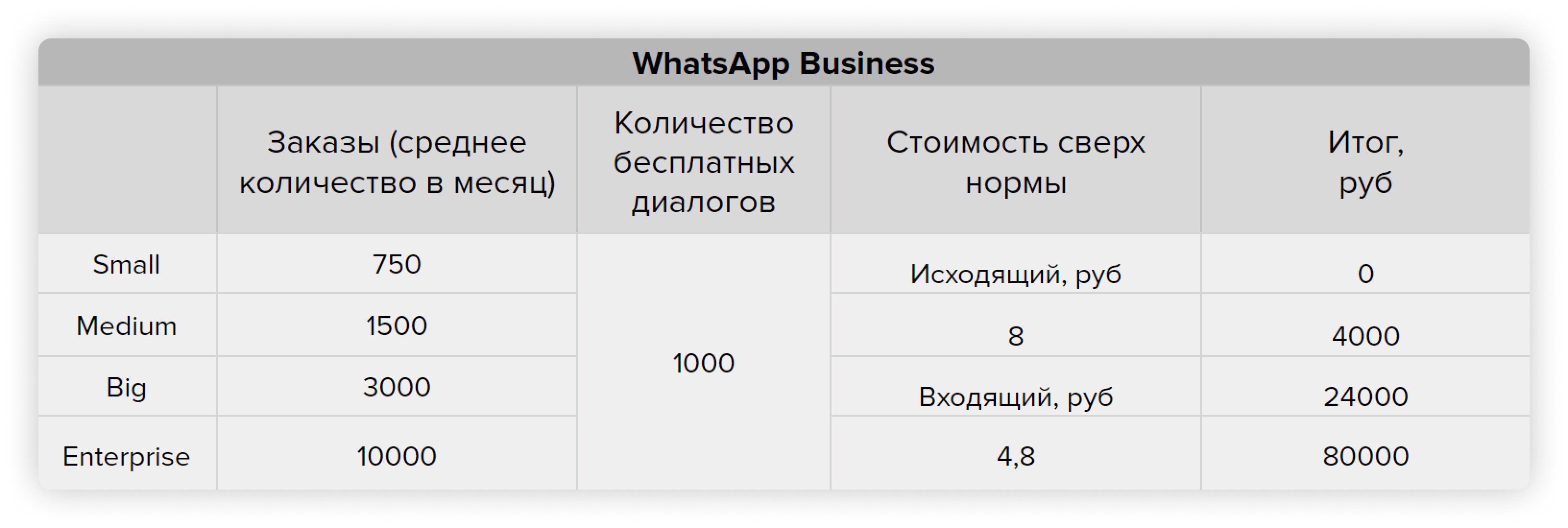 WhatsApp Business VS sms: где выстраивать заботливый сервис с клиентами