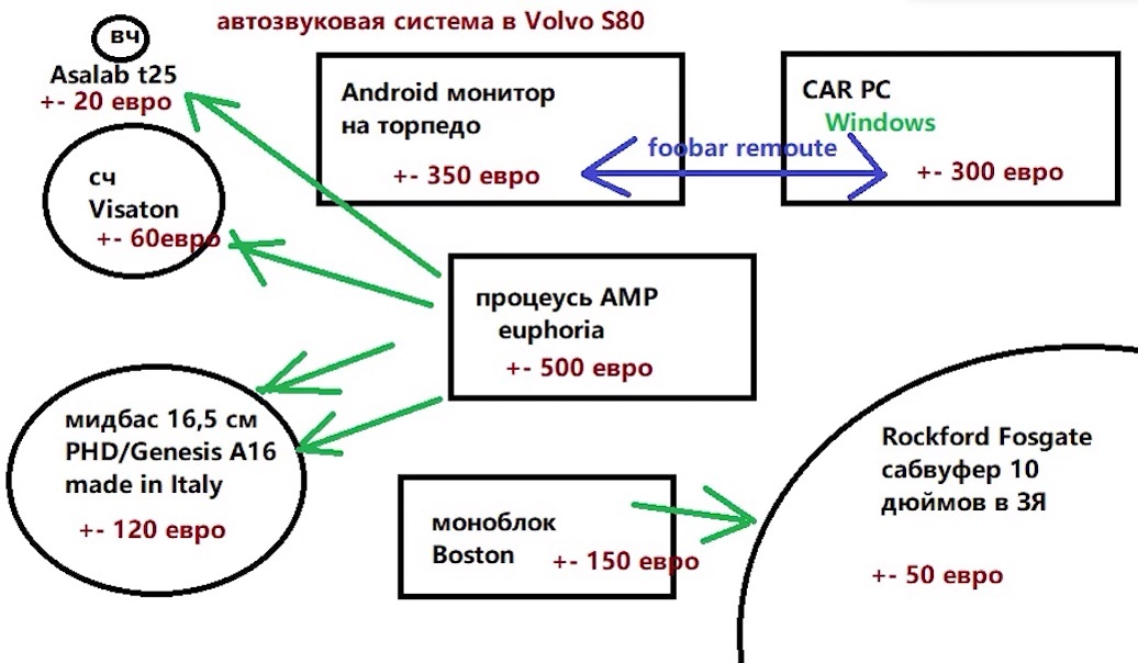 установка автозвука VOLVO S80 