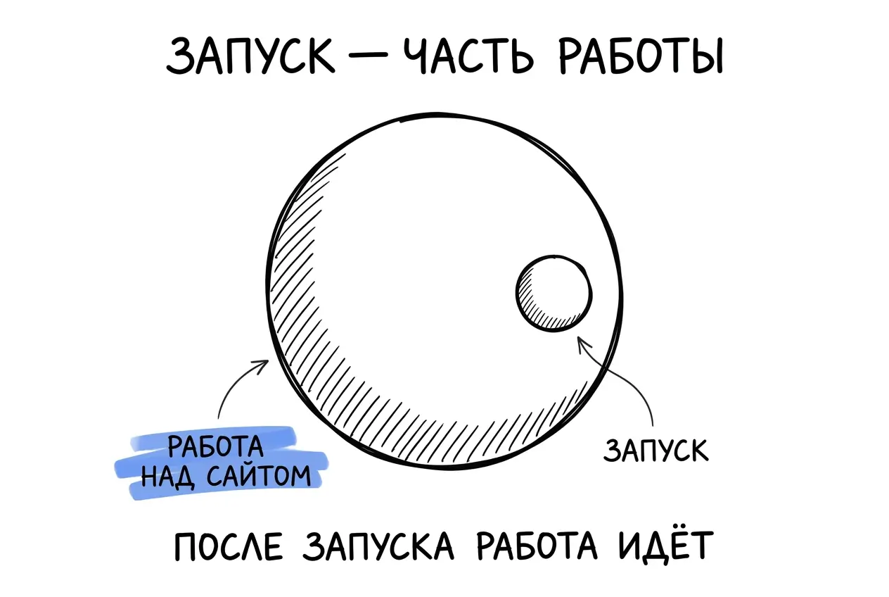 Сайт устаревает не от времени, а от того, что его перестают обновлять