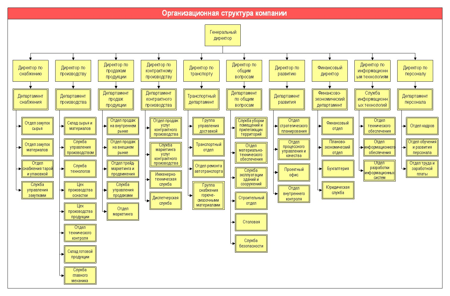 Сотрудники отдела производства. Структурно организационная схема предприятия пример. Схема организационной структуры подразделения. Структура компании схема подчинения и роли. Организационная структура строительной организации схема в Ворде.