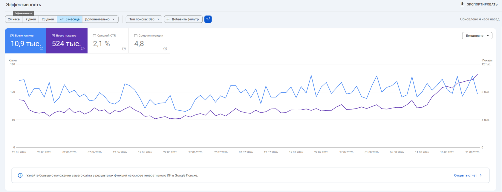 скриншот из личного кабинета Google Search Console → Эффективность.