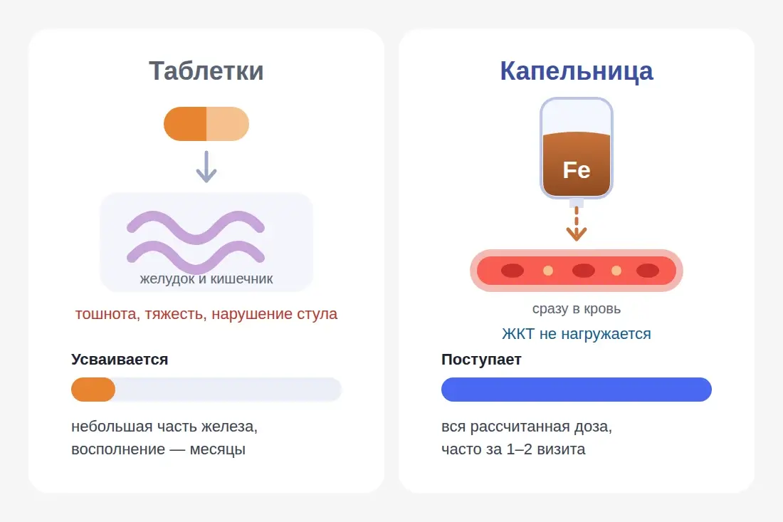 Сравнение: таблетки железа и капельница железа — усвоение и скорость восполнения