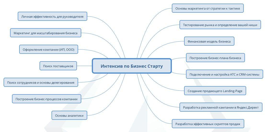 Основы руководителя. План интенсива оформление. Отделение ниши маркетинг. Смежная ниша для маркетологов.