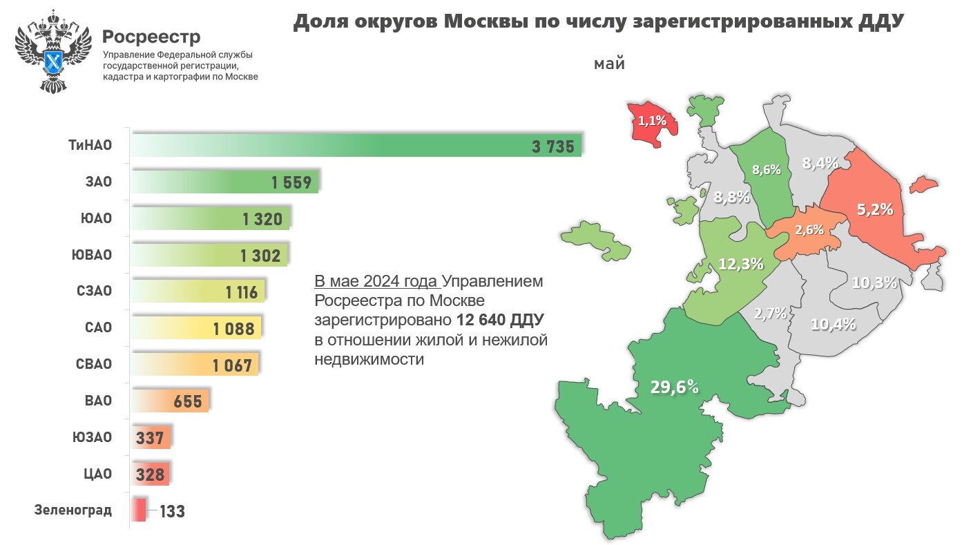 Максимальное число ДДУ с начала года оформлено в ТиНАО - Пресс-релиз  Управления Росреестра по Москве