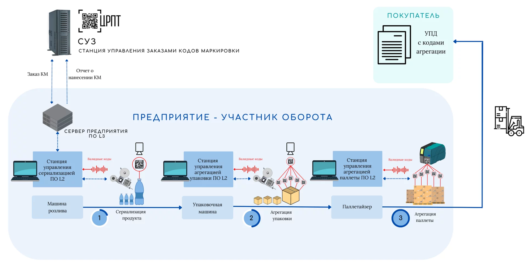 Агрегация кодов маркировки. Оператор системы маркировки.