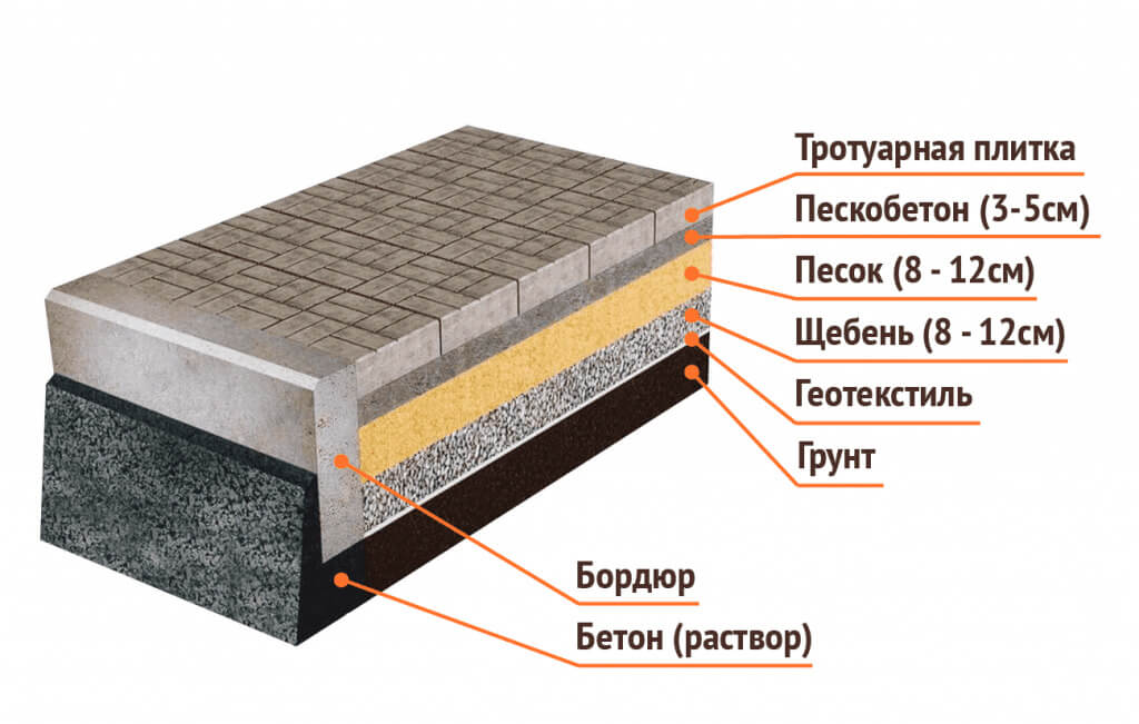 Монтаж брусчатки с полной подготовкой основания
