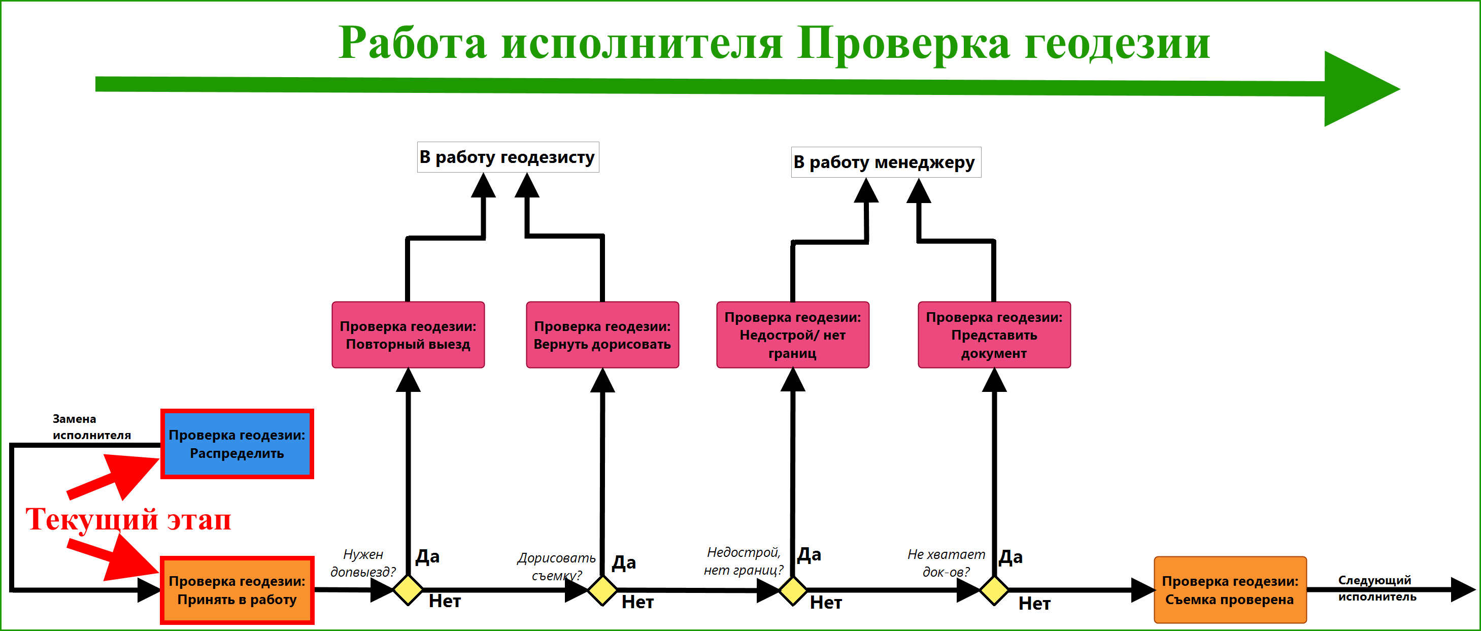 Полевая схема в геодезии