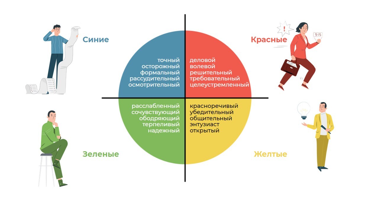 Тест на тип личности по DISC: цветовая типология личности | ManGO ...