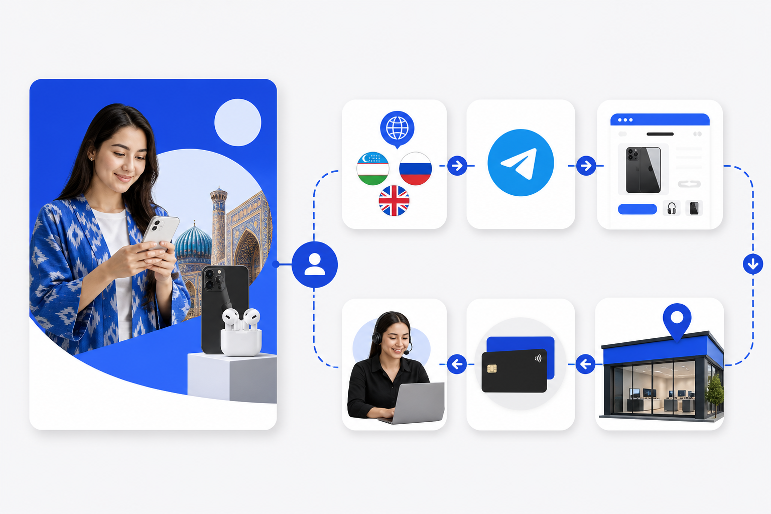 A diagram contrasts one translated advertising asset with a complete localisation system from first contact to customer support.