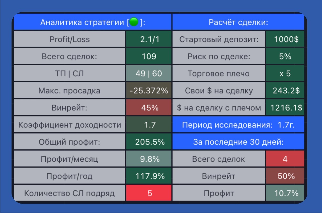Таблица с данными бэктеста