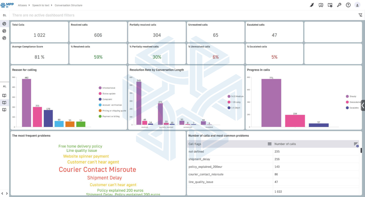 MPP call analytics dashboard showing conversation structure, call reasons, resolution rates, and most frequent customer problems